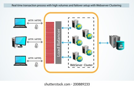 Vector illustration of Real time request process and Security. http or https Request coming through fire wall and load balancer, the request are handled by Web servers in cluster in round robin