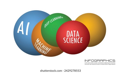 Vector illustration of relationship between Data science, deep learning, Machine learning and Artificial Intelligence.