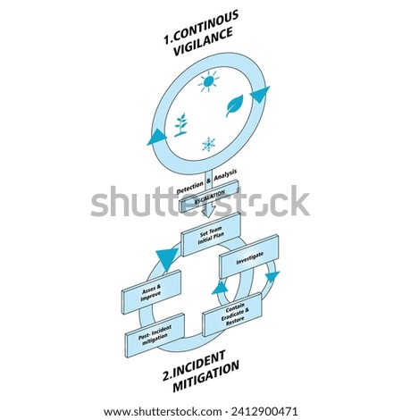 Vector illustration Remediate and learn cspm cloud security editable template