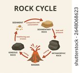 Vector illustration of Rock Cycle Diagram.Igneous, Sedimentary and Metamorphic Rock Process Illustration