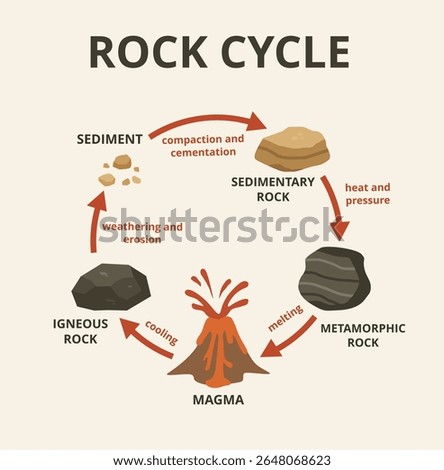 Vector illustration of Rock Cycle Diagram.Igneous, Sedimentary and Metamorphic Rock Process Illustration