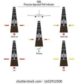 Vector illustration of runway, airplane and PAPI ( Precision Approach Path Indicator ) navigation lights. Light colors meaning  explained.