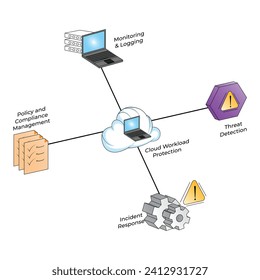 Vector illustration Scalability and Elasticity cspm cloud security editable template