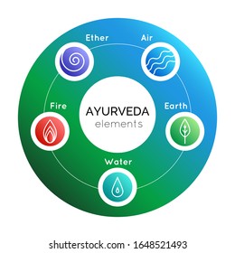 Vector illustration with set of  ayurveda symbols: water, fire, air, earth, ether on a gradient backdrop for use as design elements of web site, banner, backdrop, poster in ayurvedic medicine center.