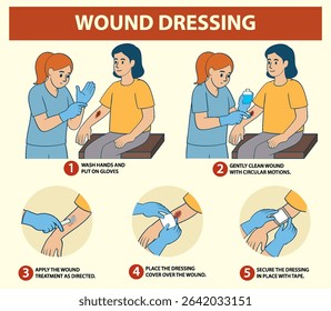 Vector illustration showing a five-step process for wound dressing. Clear instructions with vibrant colors and simple composition