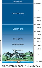 Vector illustration shows the basic layers of the atmosphere