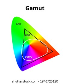 Vektorgrafik von vereinfachtem cmyk-, rgb- und lab-Gamut einzeln auf weiß. Differenz zwischen cmyk und rgb Farbraum in einem Labor oder CIELAB Farbraum. Farbtheorie, 2D-Diagramm mit einem Farbverlauf.