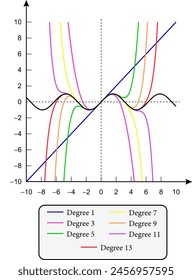 Vector illustration of Sin and its Taylor approximations polynomials.