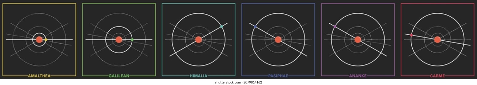 Vector illustration of the six groups of Jupiter's moons, Amalthea, Galilean, Himalia, Pasiphae, Ananke and Carme, and its relative positions, distance from Jupiter and orbital inclinations.  