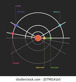 Vector illustration of the six groups of Jupiter's moons, Amalthea, Galilean, Himalia, Pasiphae, Ananke and Carme, and its relative positions, distance from Jupiter and orbital inclinations.  