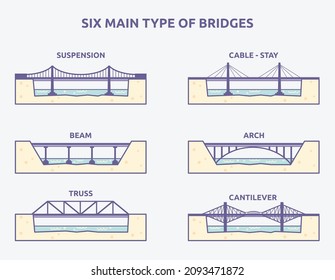 Vector Illustration Six Main Types Bridges Stock Vector (Royalty Free ...