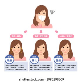 Vector illustration of skin troubles caused by wearing a mask. Translation: Pain, Friction, Eczema, Sweaty, Itch, Dry etc.