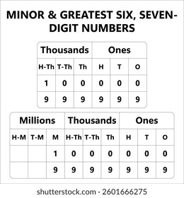 Vector illustration of the smallest and largest six- and seven-digit numbers with an international place value system.