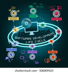 A vector illustration of software development cycle infographic