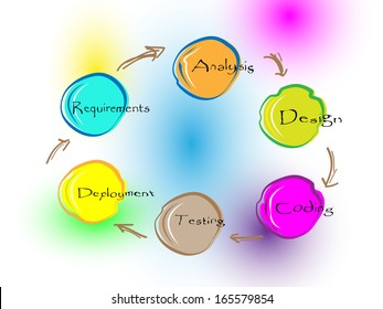 Vector Illustration Of Software Development Life Cycle