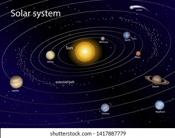 vector illustration of a Solar system with an asteroid belt and a comet flying 3D planets around the Sun