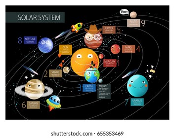 Vector illustration of solar system. distance of the planets from the sun. Science, technology, comets, stars, space. Mars, Venus, Neptune, Saturn, Uranus. Pluto, Mercury. The poster, school, training