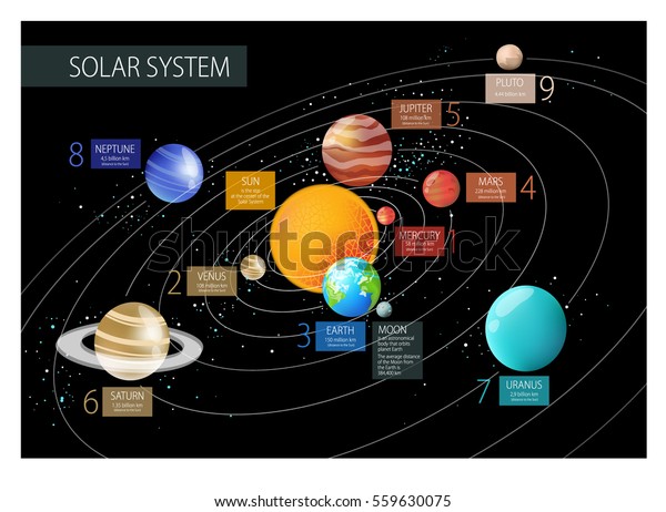 Vector Illustration Solar System Distance Planets Stock Vector (Royalty ...