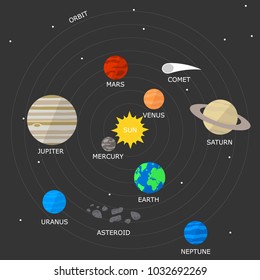 vector illustration. Solar system on a background of space with stars. The sun and planets with orbits.