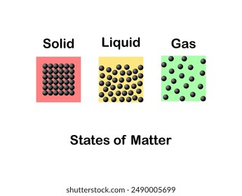 Vector illustration of solid, liquid and gas particle models of matter on white background.