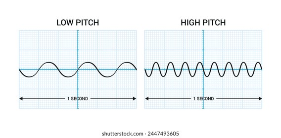 Vector illustration of sound, including its pitch, frequency, and tones, is influenced by auditory acoustics, music, and vibrations.