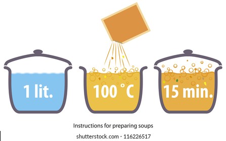 Vector illustration of soup preparation instructions.
Step-by-step visual guide showing how to cook soup: add 1 liter of water, bring to 100°C, add contents, and cook for 15 minutes.