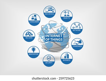 Vector illustration of spinning globe with dotted map in flat design. Internet of things (IoT) concept with icons of end devices, objects, network, standards, business, security, innovation, big data.