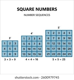 Vector illustration of square numbers and number sequences, perfect for educational and mathematical designs.