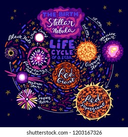 Vector illustration with stages of star life cycle from birth to the death. Round shape infographic in doodle funny style with lettering.