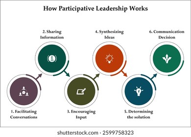 vector illustration steps of How participative leadership works. Infographic template with icons and description placeholder