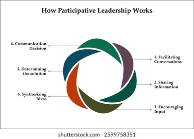 vector illustration steps of How participative leadership works. Infographic template with icons and description placeholder