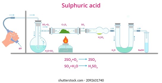 Vector illustration of sulphuric acid release. Sulfuric acid production diagram. Chemistry reaction infographic of sulphuric acid manufacture.