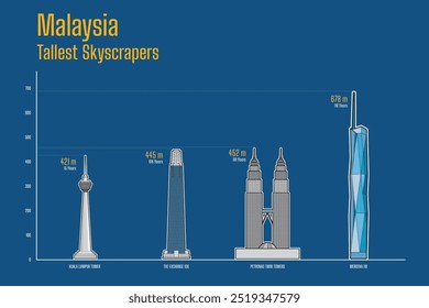 Vector Illustration of the tallest buildings in Malaysia