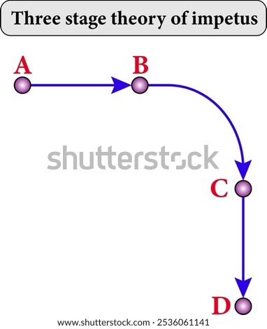 Vector illustration of theory of impetus.	