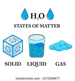 Vector illustration of the three states of matter, matter in different states. Scientific illustration of solid, liquid, gas states with different molecular arrangements isolated on white background.