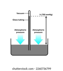 Vector illustration of Torricelli mercury barometer shows atmospheric pressure on white background