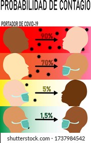 Vector illustration of transmission probability of Covid-19 (in percent) wearing or not protective mask.  Profile of multiracial people. In spanish.
