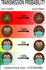 Vector illustration of transmission probability of Covid-19 (in percent) wearing or not protective mask.  Black emojis with different face expressions.