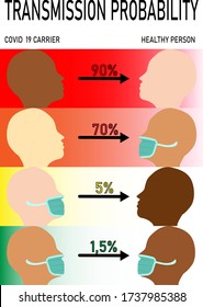 Vector illustration of transmission probability of Covid-19 (in percent) wearing or not protective mask.  Profile of multiracial people.