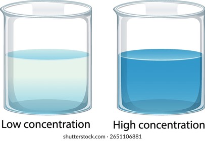Vector illustration of two beakers showing low and high concentration solutions with distinct color differences