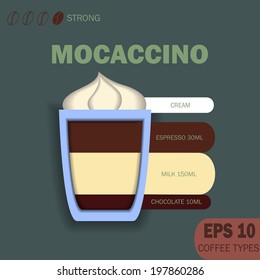 Vector illustration - Type of coffee Mocaccino Infographic with Ingredients for your design