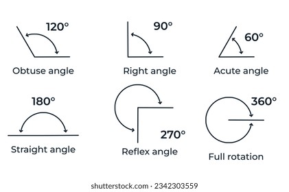 Vektorgrafik von Winkelarten . Winkelarten mit Grad und Namen.