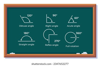 Vector illustration of types of angles on a school blackboard. Types of angles on blackboard written in chalk. School blackboard illustration, education.