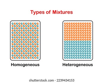 Vector illustration of types of mixtures i.e. homogeneous substances and homogeneous substances on white background.