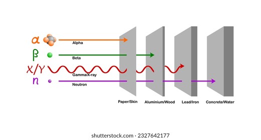 vector illustration of types of radiation and the penetrating power through paper, aluminum or wood, lead or iron, and concrete or water on white background