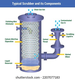 Vector Illustration for Typical Venturi Scrubber EPS10