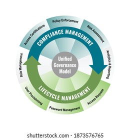 Vector illustration of Unified Governance Model. Compliance Management and Lifecycle Management. 