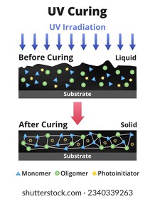 Vector illustration of UV curing of resin, thermoset, ink. Photosensitive material polymerizes after irradiation with ultraviolet light. Monomer, oligomer, photoinitiator, cross-linked cured polymer.