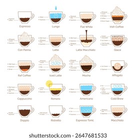 Ilustração vetorial de várias receitas de café com ingredientes rotulados no estilo de ícone plano. Conjunto de imagens de preparação de bebidas.