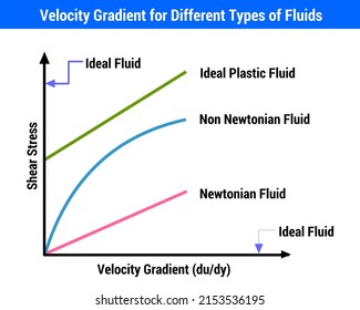 Vector Illustration Velocity Gradient Different Types Stock Vector ...